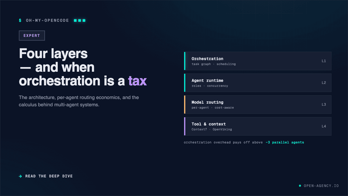 Oh My Opencode Under the Hood: Architecture, Cost Modeling, and When Orchestration Is a Tax thumbnail